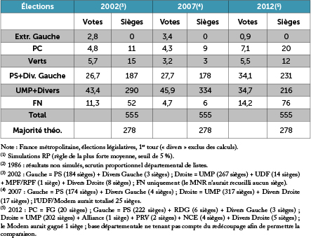 Elections législatives françaises depuis 1986