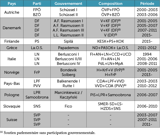 Droites radicales populistes au pouvoir en Europe