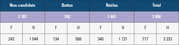 Que sont devenus les conseillers généraux sortants ?