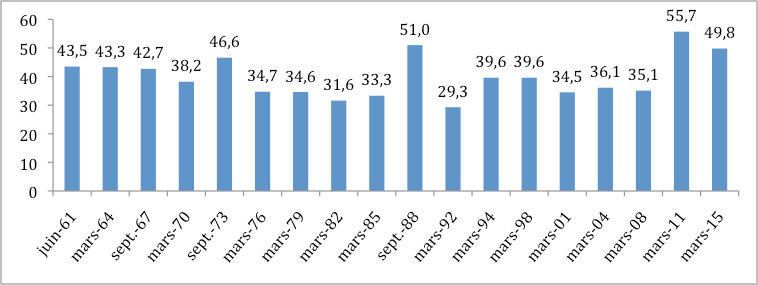 PourcentagL'abstention aux élections cantonales