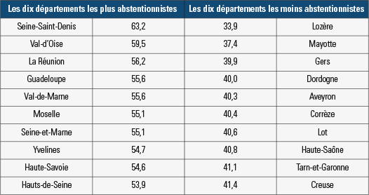 L'abstention aux élections départementales