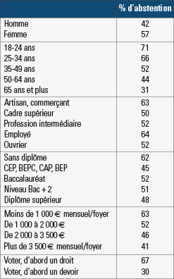 L'abstention aux élections départementales de 2015