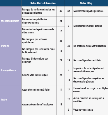 L'abstention aux élections départementales de 2015