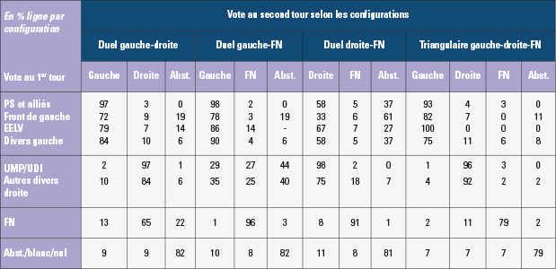 Les choix électoraux aux élections départementales de 2015