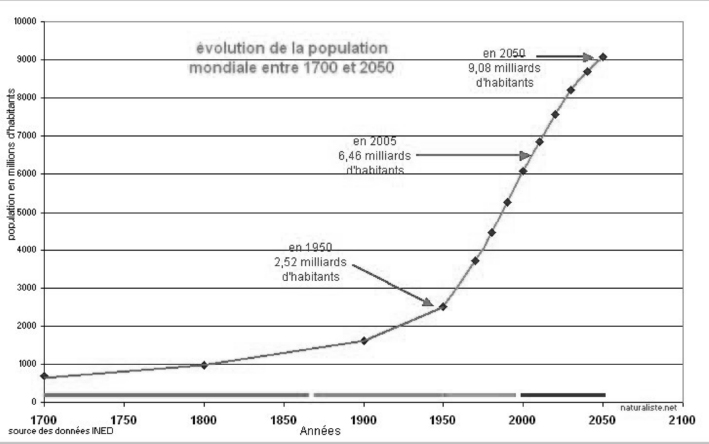 Prévision d'évolution de la population mondiale