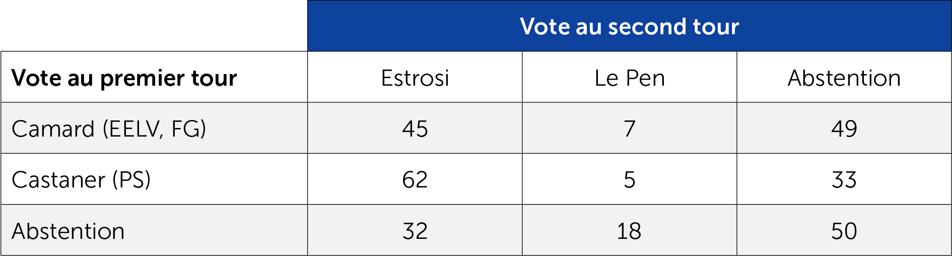 Reports de voix aux élections régionales en PACA