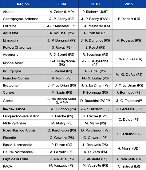 Les présidents de région