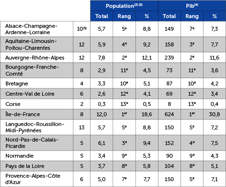 Régionales 2015