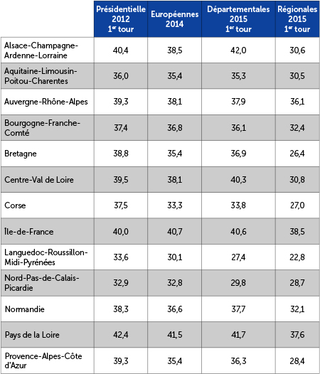 Les résultats de la droite parlementaire aux élections