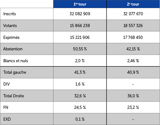 Les résultats des élections régionales de 2015