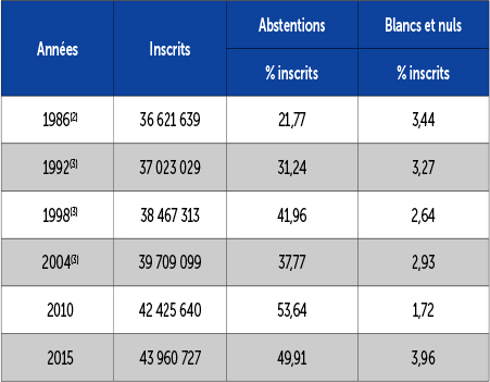 L'abstention aux élections régionales