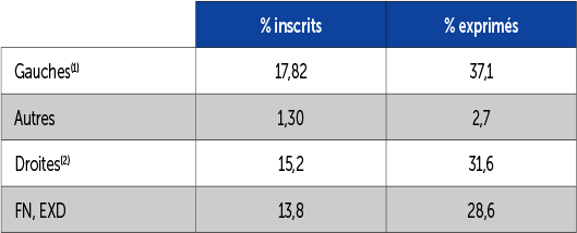 Les résultats des élections régionales