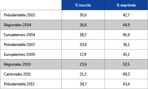 La gauche électorale de 2002 à 2015