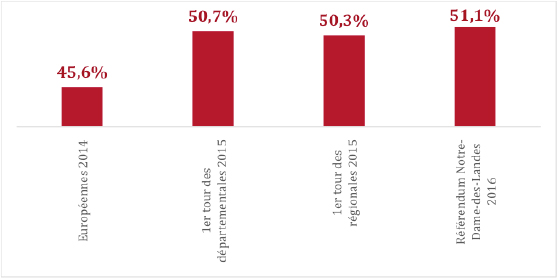 Graphique 1 - Le taux de participation à différents scrutins récents en Loire-Atlantique