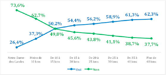 Les résultats du référendum en fonction de la distance à Notre-Dame-des-Landes