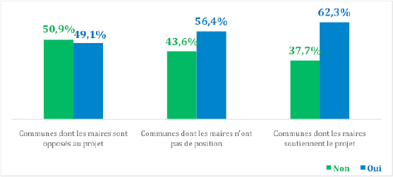 Les résultats du référendum Notre-Dame-des-Landes en fonction de la prise de position du maire sur le dossier