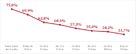 Taux de participation au référendum en fonction de la distance à Notre-Dame-des-Landes