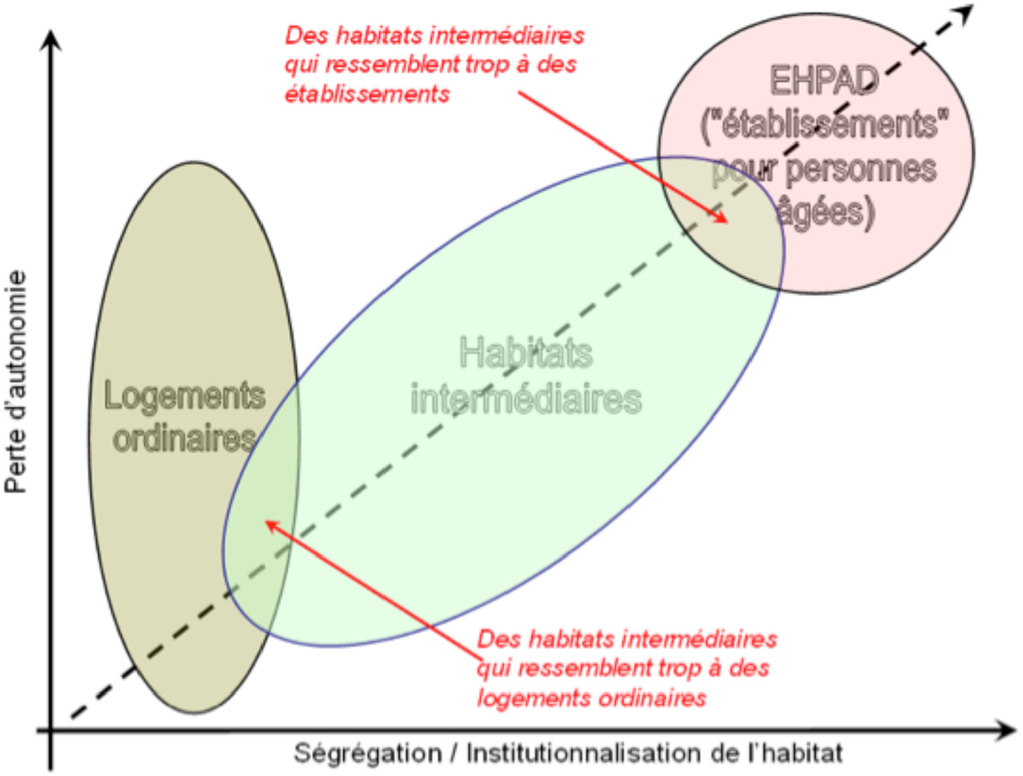 Habitat intermédiaire