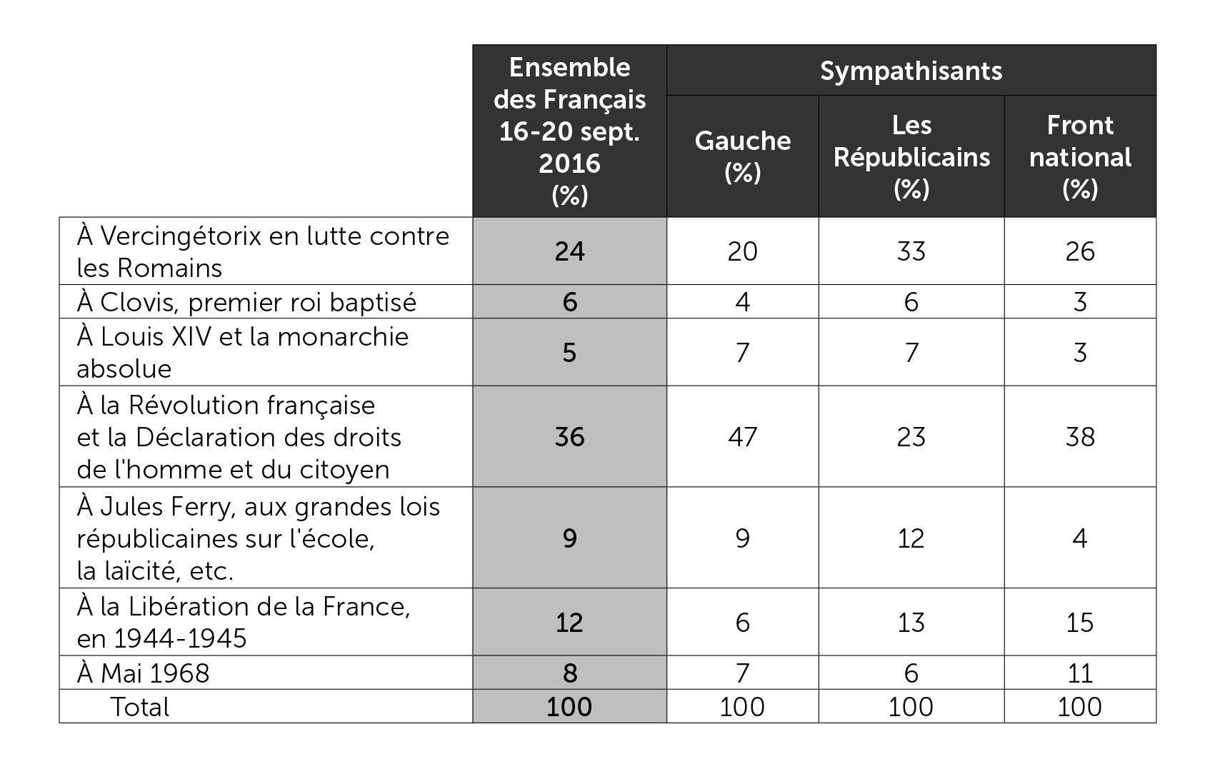 Période historique donnant naissance à la France que l'on aime