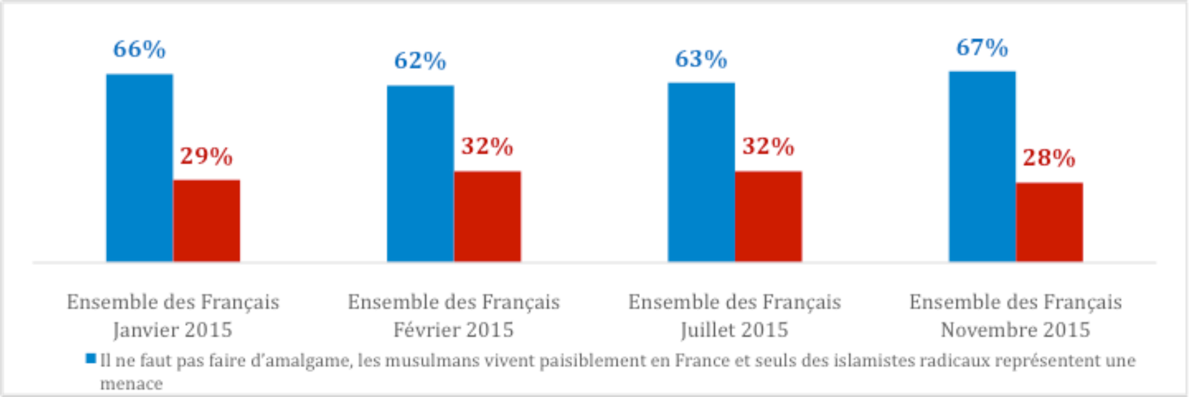 Le rapport des Français à l'islam en France