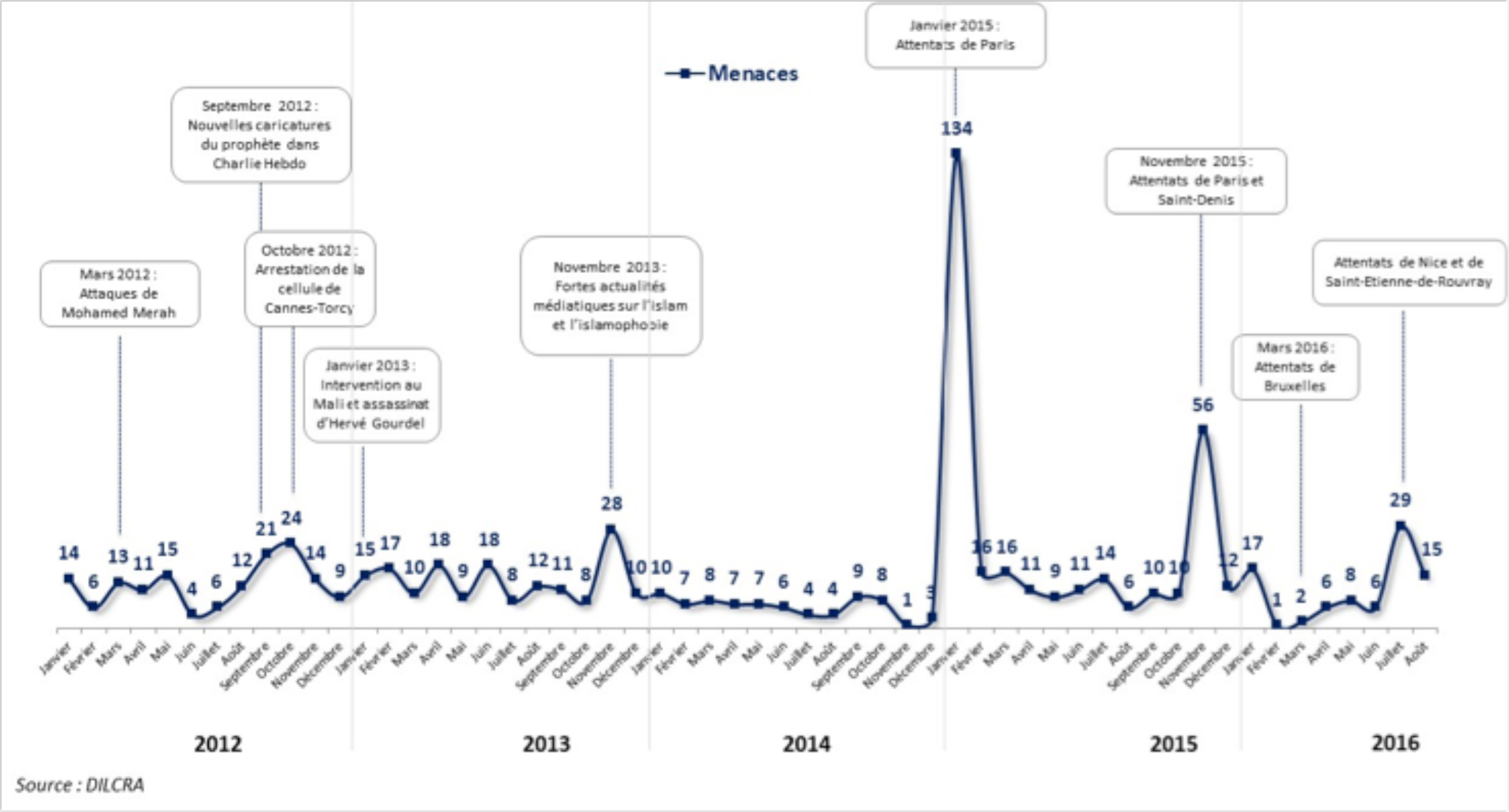 Evolution du nombre des menaces antimusulmans entre 2012 et 2016