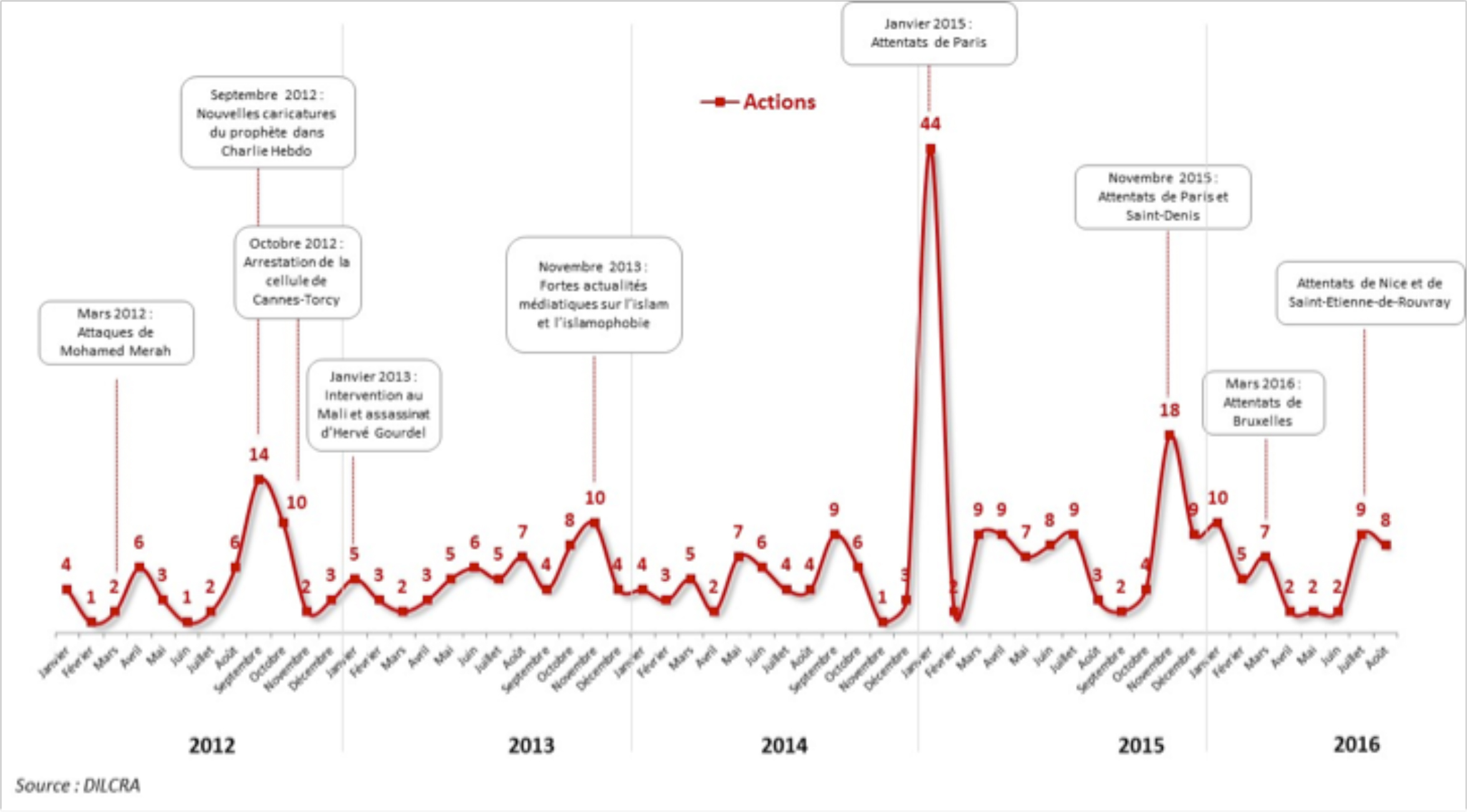 Evolution du nombre des actes anti-musulmans entre 2012 et 2016