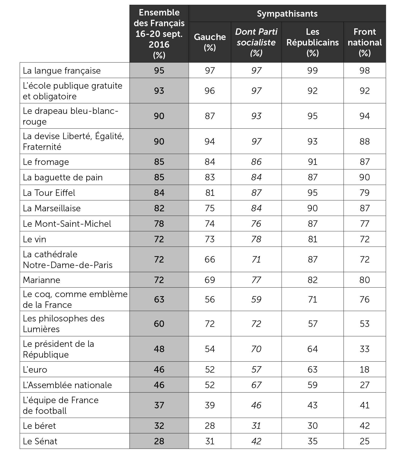 L'attachement à différents symboles ou institutions français