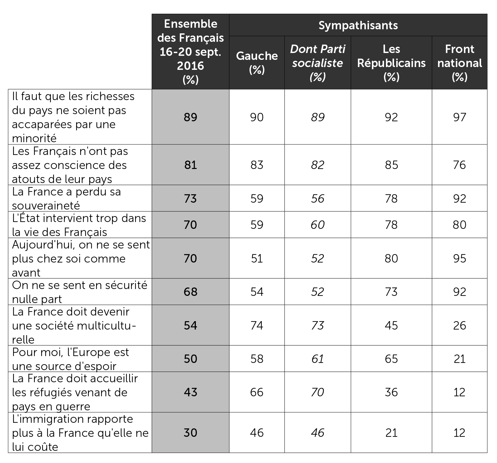 L'adhésion à différentes propositions sur la société française