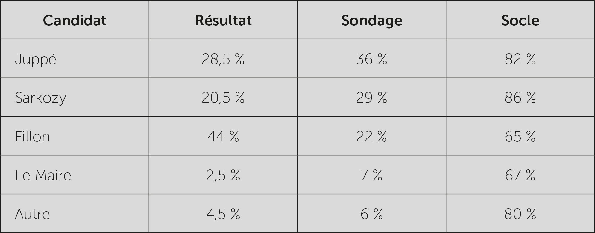 Comment les sondages influencent les électeurs