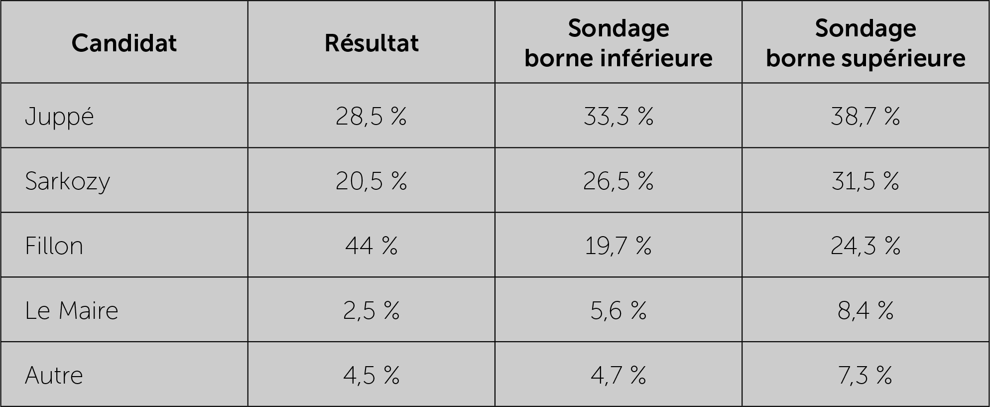 Comment les sondages influencent les électeurs