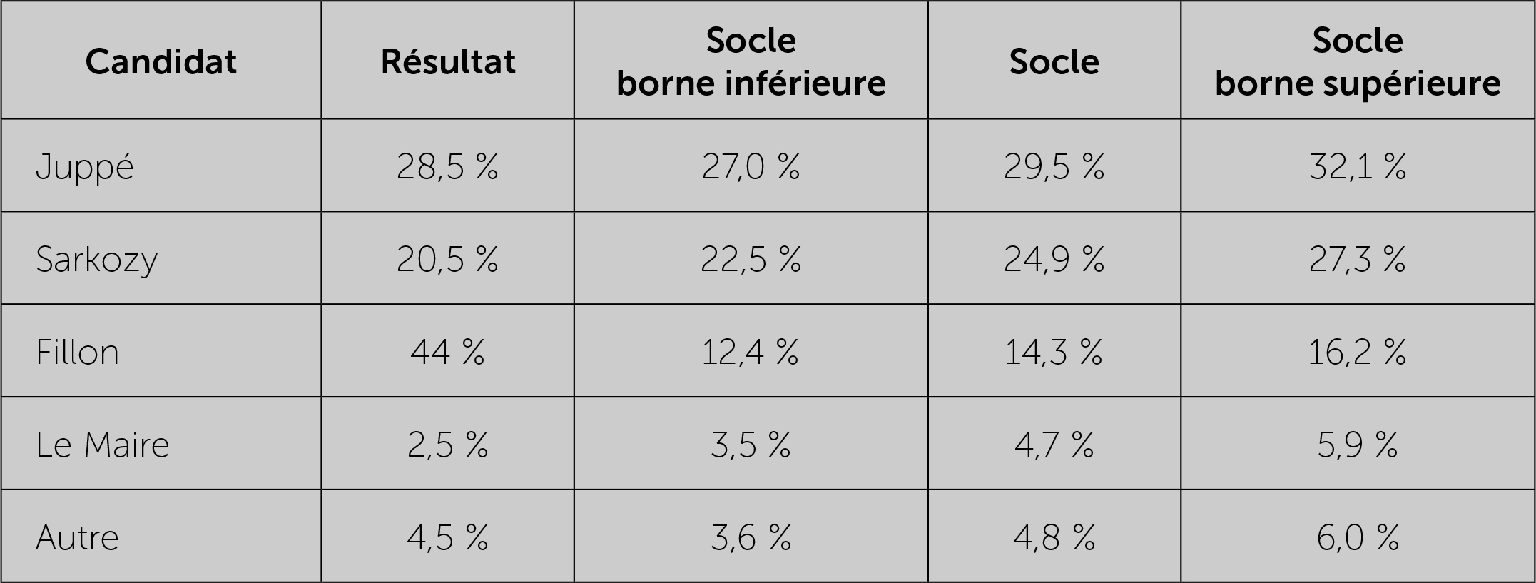 Comment les sondages influencent les électeurs