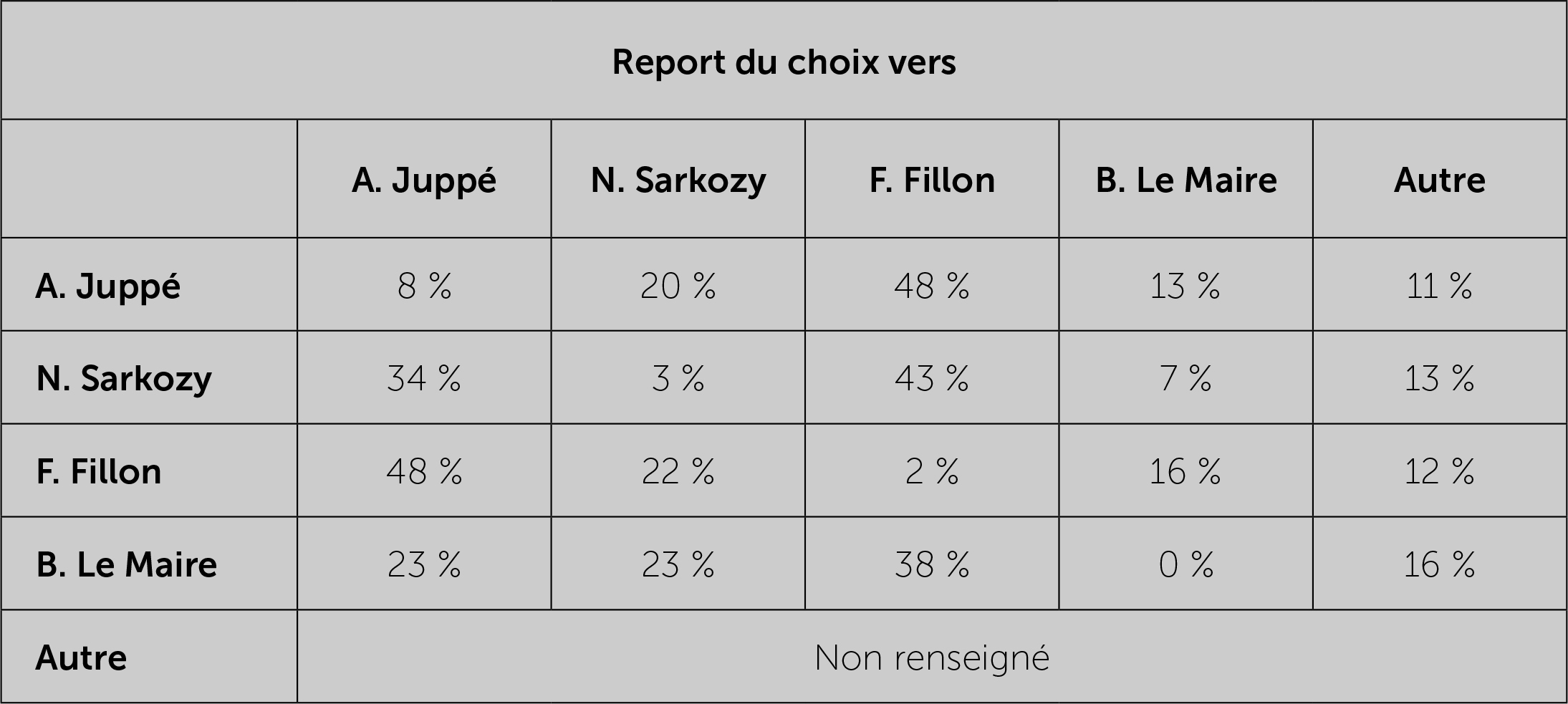 Comment les sondages influencent les électeurs