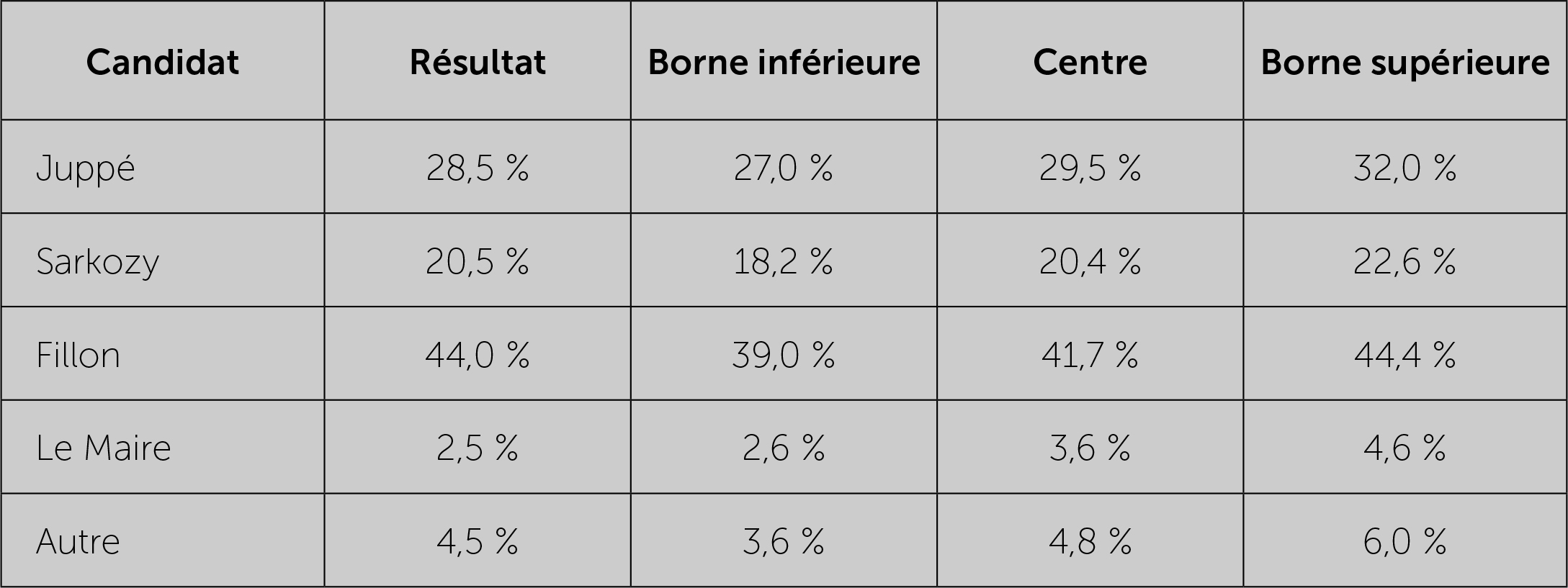 Comment les sondages influencent les électeurs