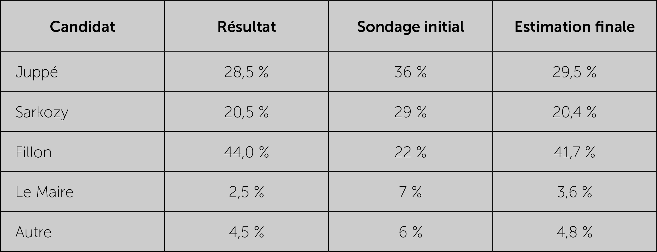 Comment les sondages influencent les électeurs