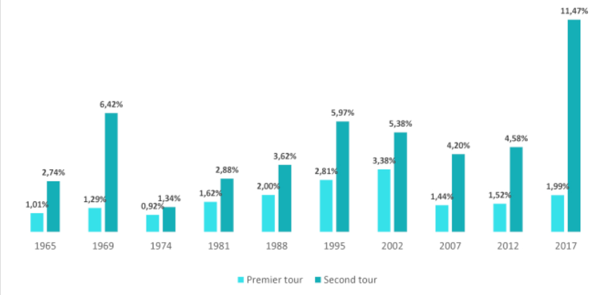 L'évolution du vote blanc et nul lors des élections présidentielles