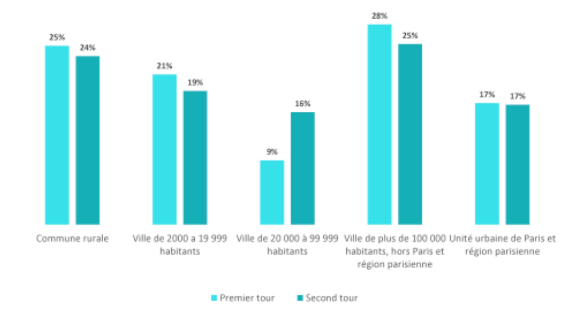 La répartition des électeurs ayant voté blanc selon la catégorie d'agglomération