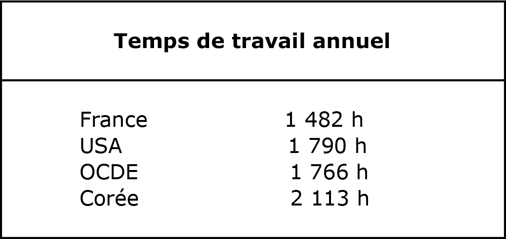 Temps de travail annuel