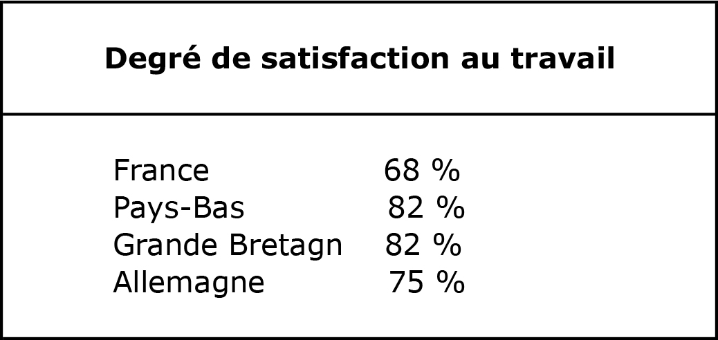 Degré de satisfaction au travail