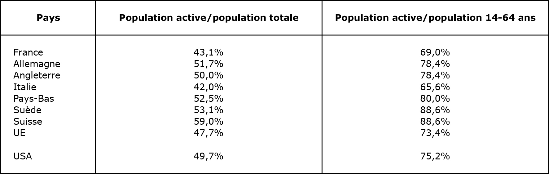 Population active/population totale