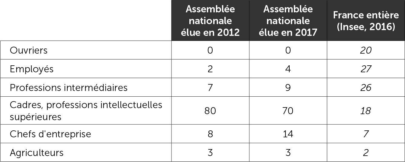 La répartition des députés par catégorie socio-professionnelle