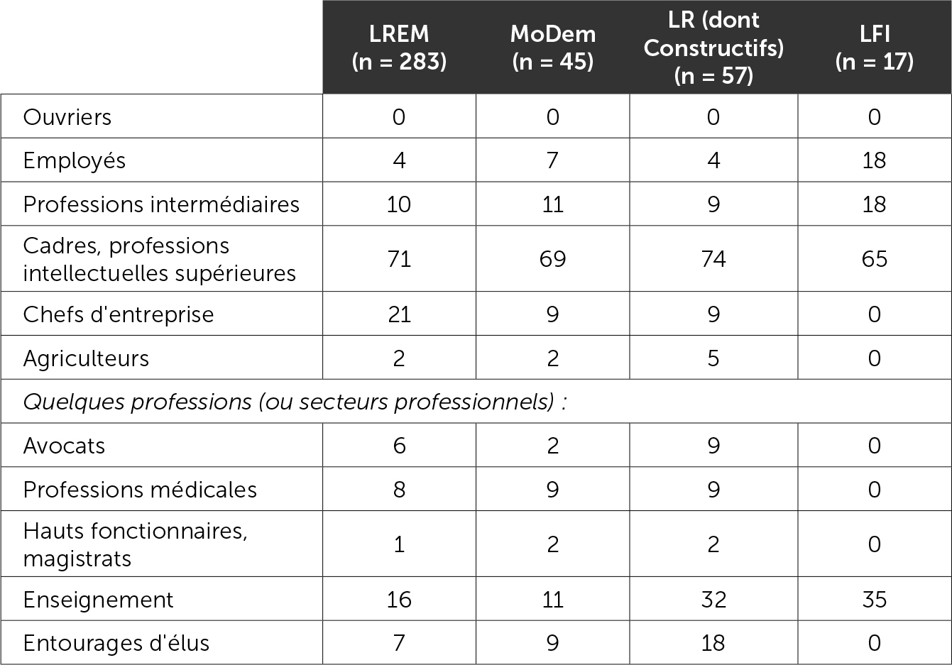 La répartition des primo-députés par catégorie socio-professionelle et par groupe politique (en % des primo-députés)