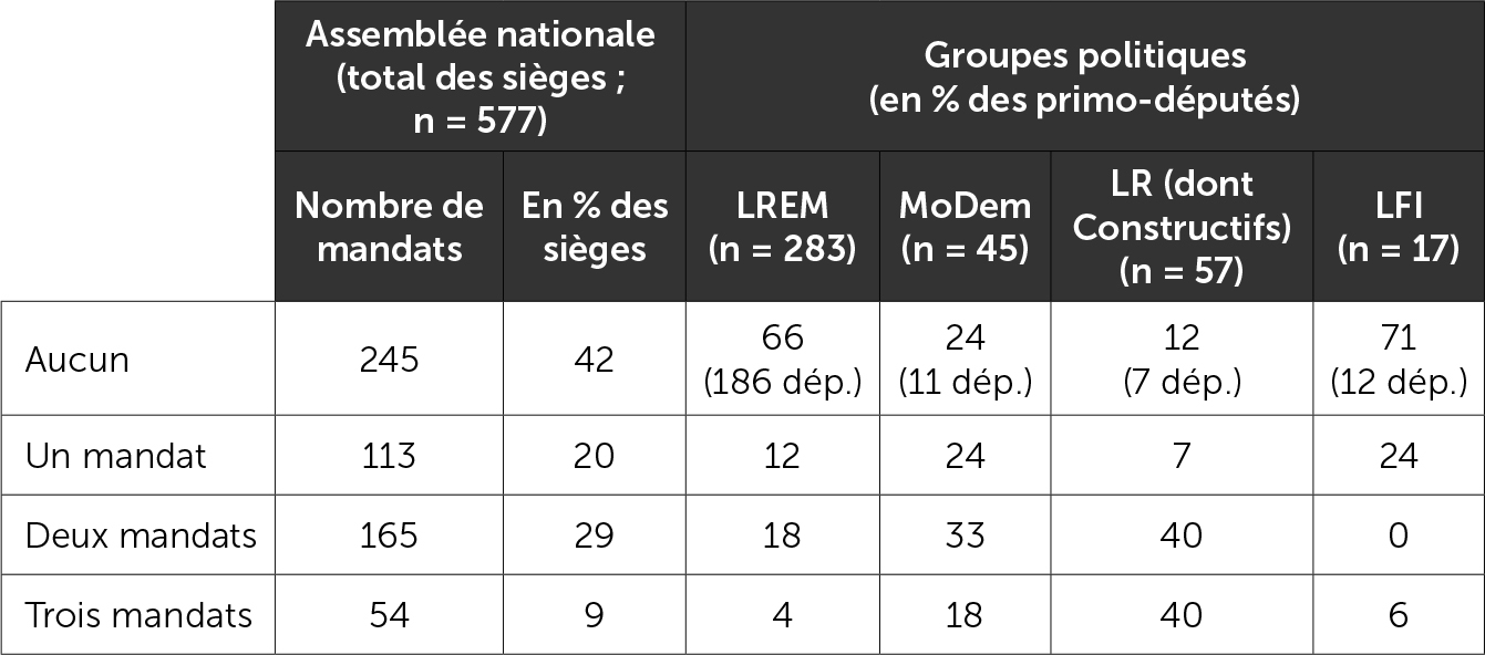 Les mandats cumulés par les députés lors de leur élection