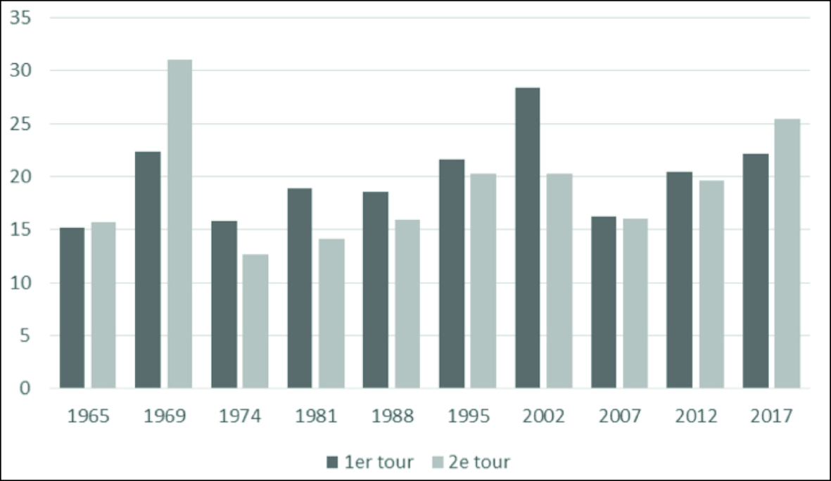 Taux d'abstention à l'élection présidentielle depuis 1965