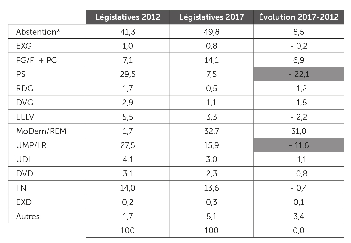 Scores des forces politiques aux législatives 2012 et 2017