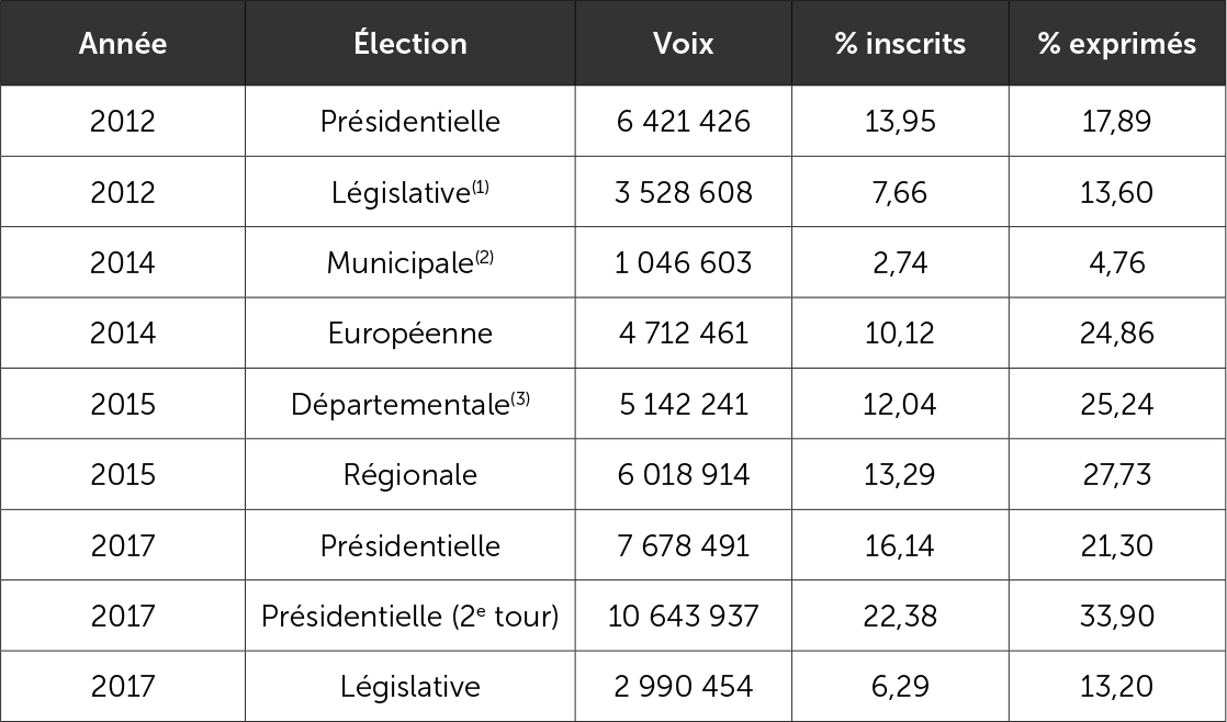 Résultats électoraux du FN depuis 2012