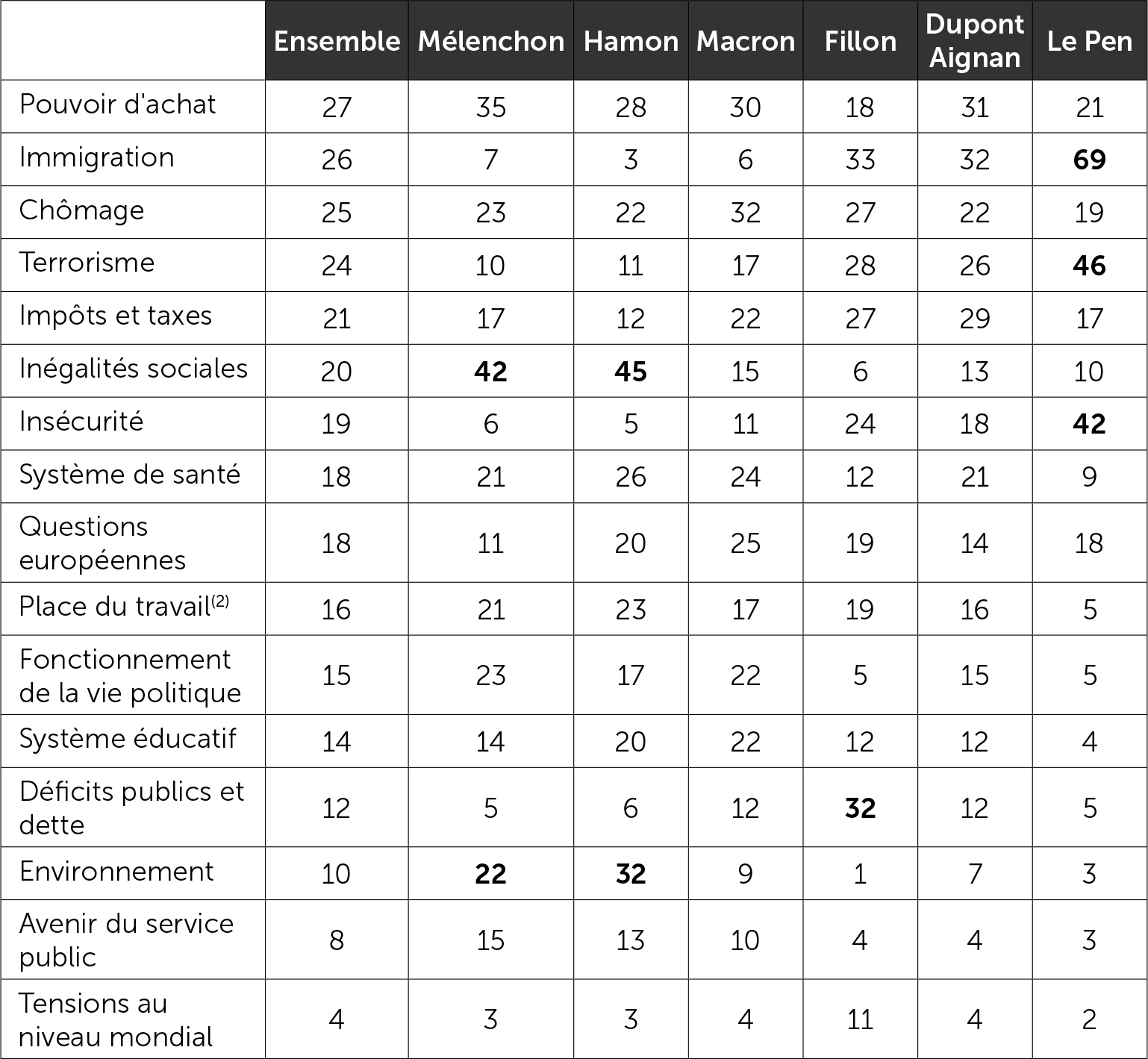 Motivations de vote au premier tour de l'élection présidentielle