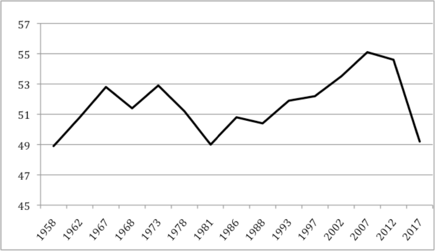 Evolution de l'âge moyen des députés