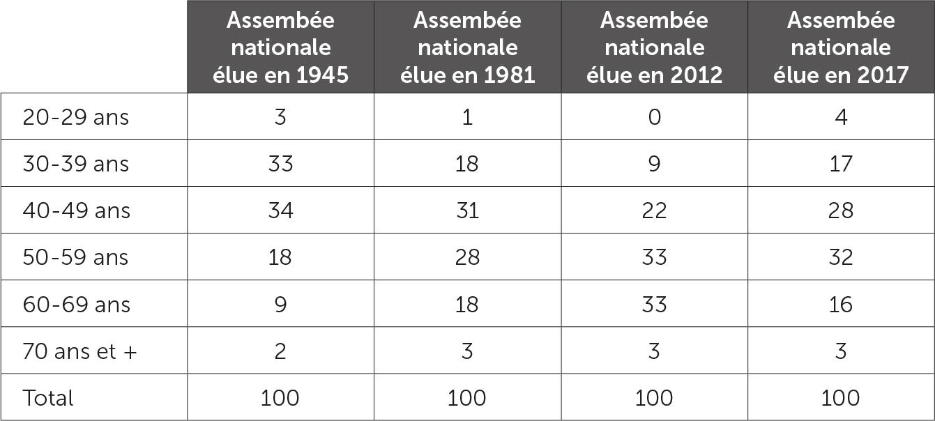 La répartition des députés par groupe d'âge