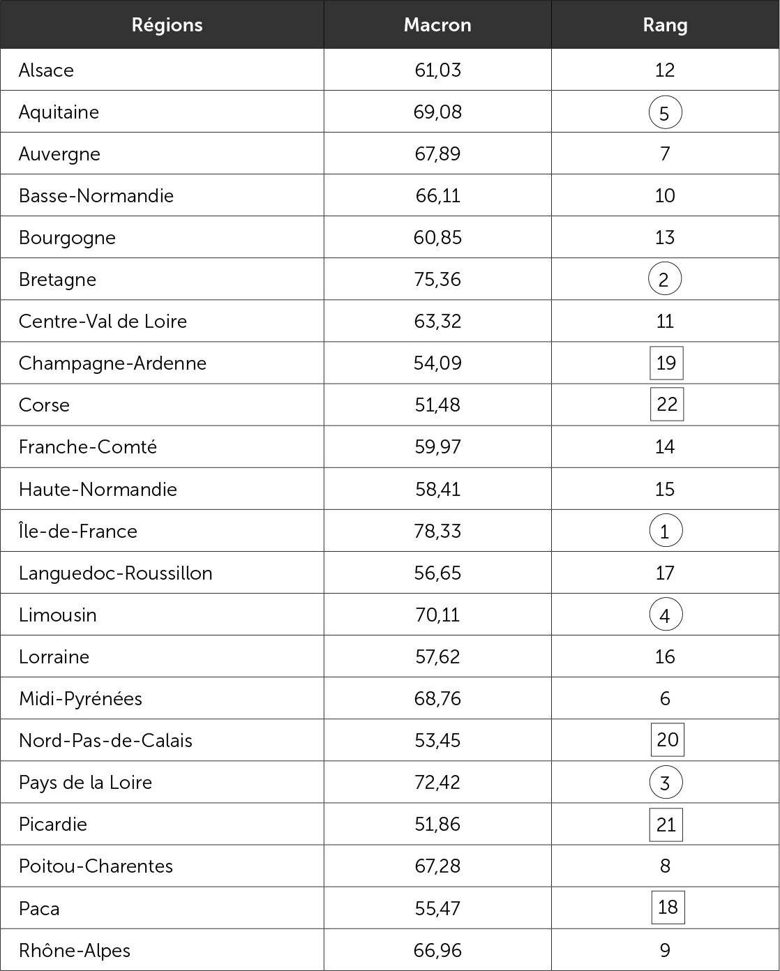 Résultats du vote Macron au second tour de la présidentielle 2017 par région