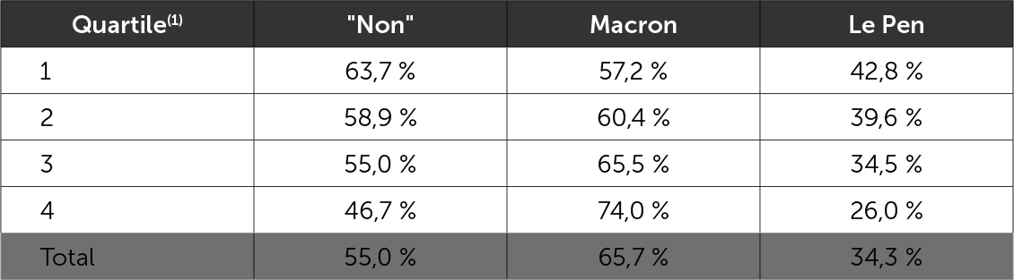 Le vote au second tour de l'élection présidentielle selon le vote au référendum sur l'Europe du 29 mai 2005